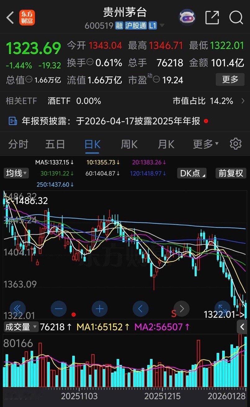 贵州茅台跌的太惨了，早盘开盘后快速跳水恐慌盘纷纷割肉，抄底资金进入一波就被砸一波