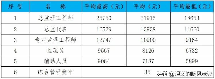 监理人员工资一览表