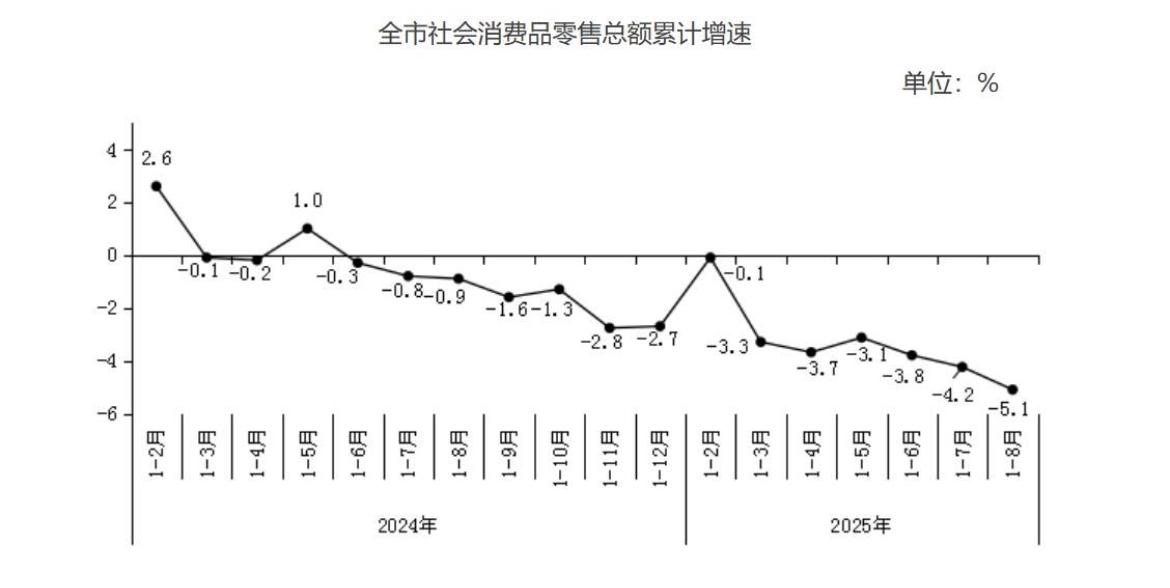 1-8月北京社零同比下降5.1%8月单月下降11.4%1613家住宿类企业，
