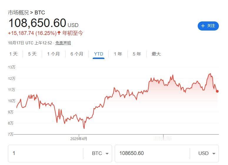两大领先指标示警比特币“人心惶惶”比特币市场正面临双重压力。期权市场数据显