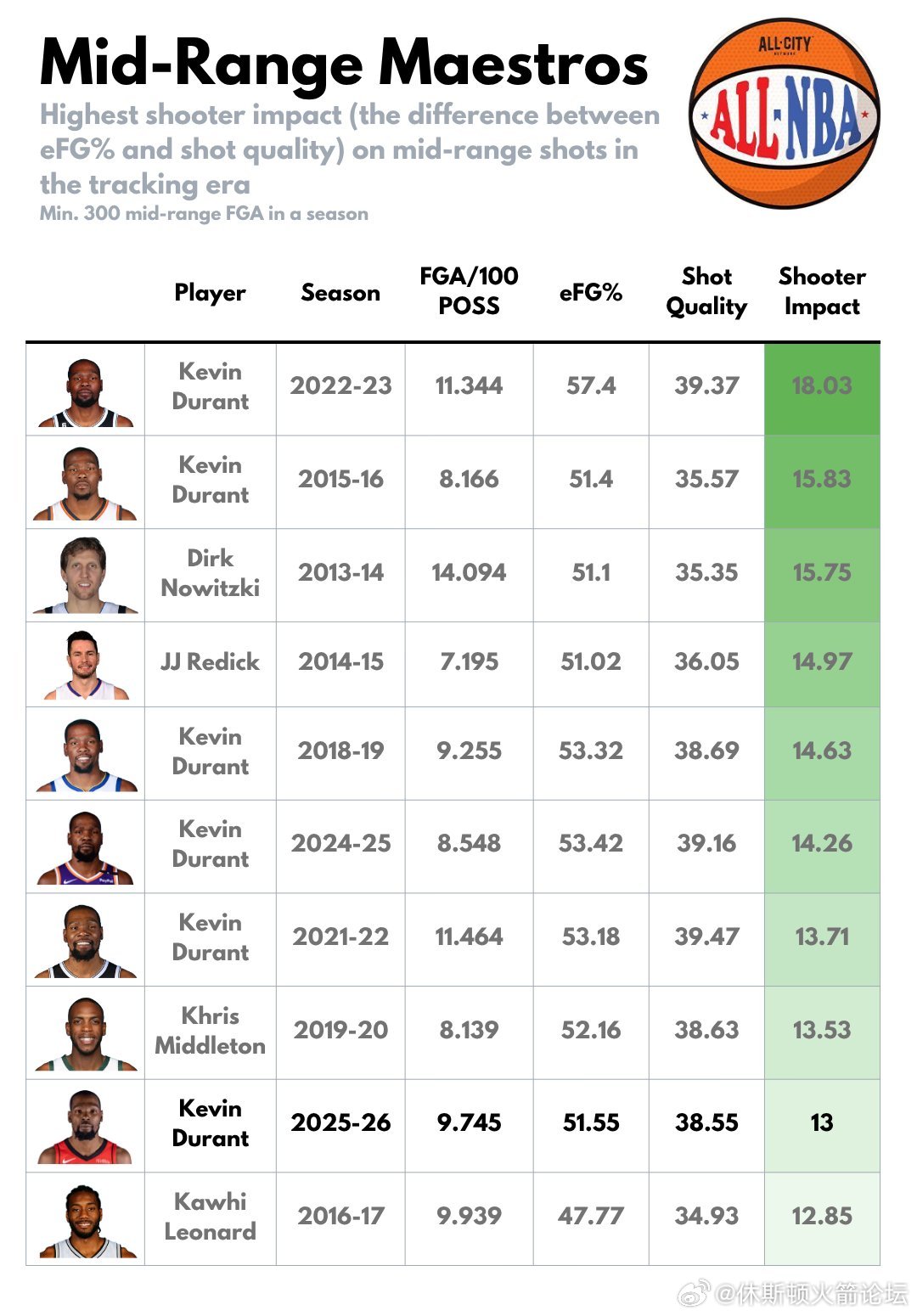 杜兰特本赛季中距离效率依旧惊人。他的中投有效命中率比预期投篮质量高出13个百分点