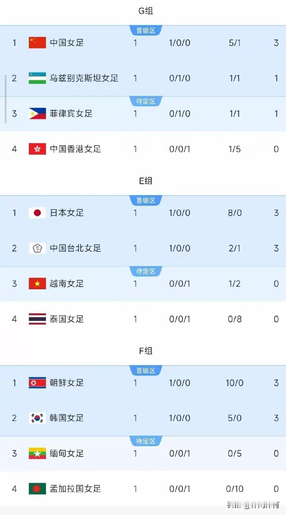 亚运女足首轮大乱斗！东亚军团强势碾压，国足赢球仍暴露隐患9月14日，2