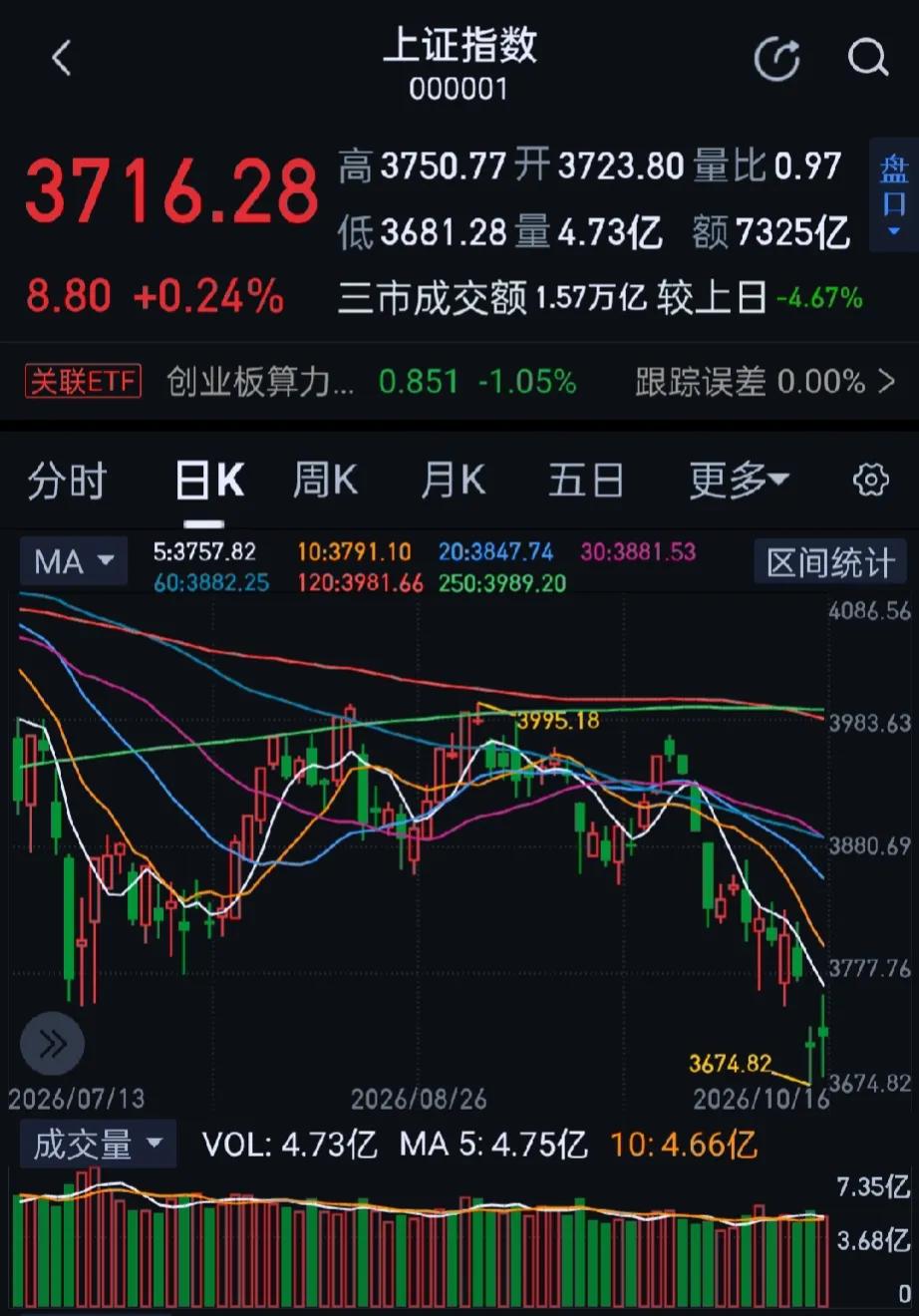 今日大A市场全天高开低走，创业板指尾盘一度跌超1%。收盘沪指涨0.24%，深证成