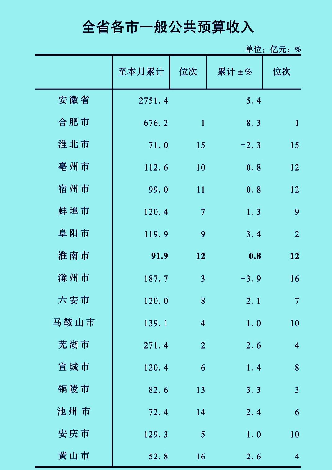 1-7月份安徽各市地方财政收入揭榜：芜湖进一步甩开滁州宣城与蚌埠再战平手