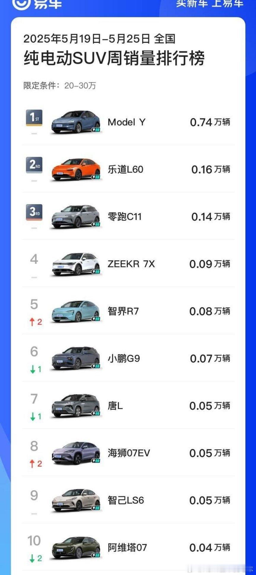 去年9月密集上市的20-30万的纯电SUV，刚开始7x、R7、LS6都囤车发布就