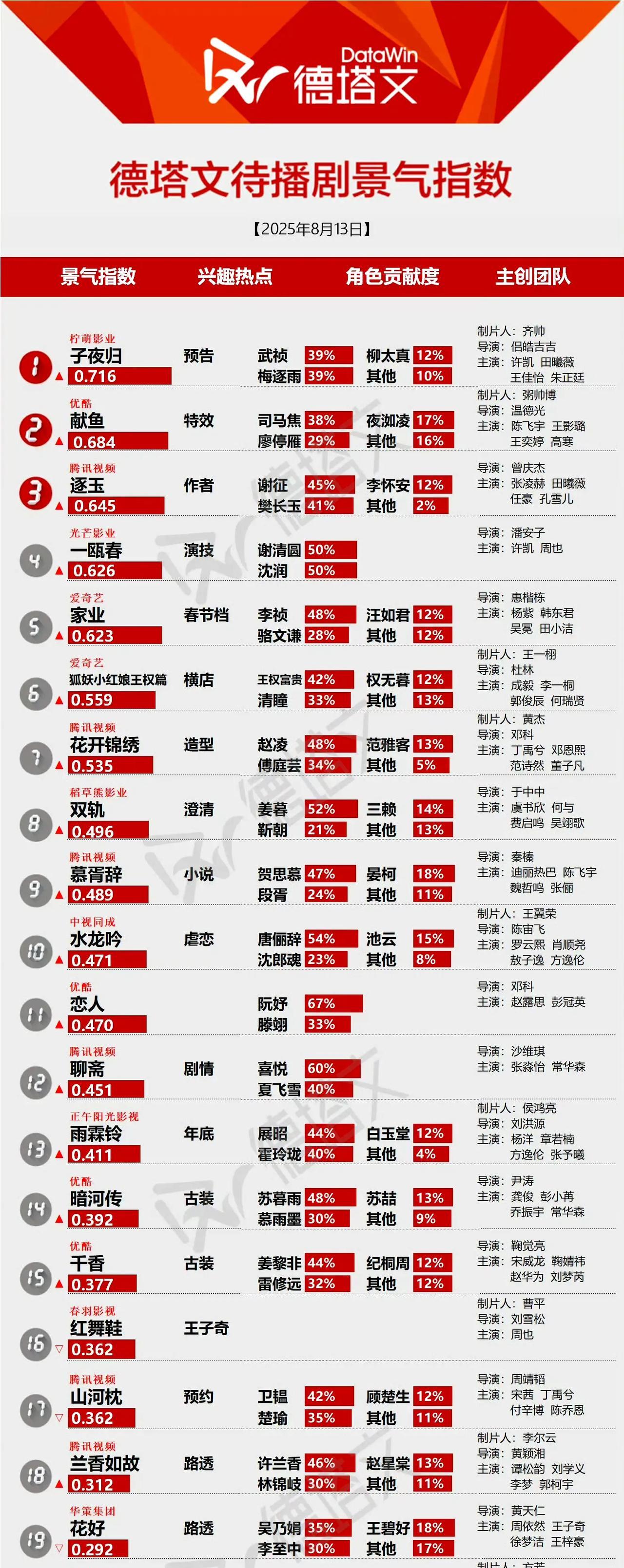 许凯这扛剧实力不行啊！徳塔文待播剧景气指数8月13日更新数据，角色贡献指数，他的