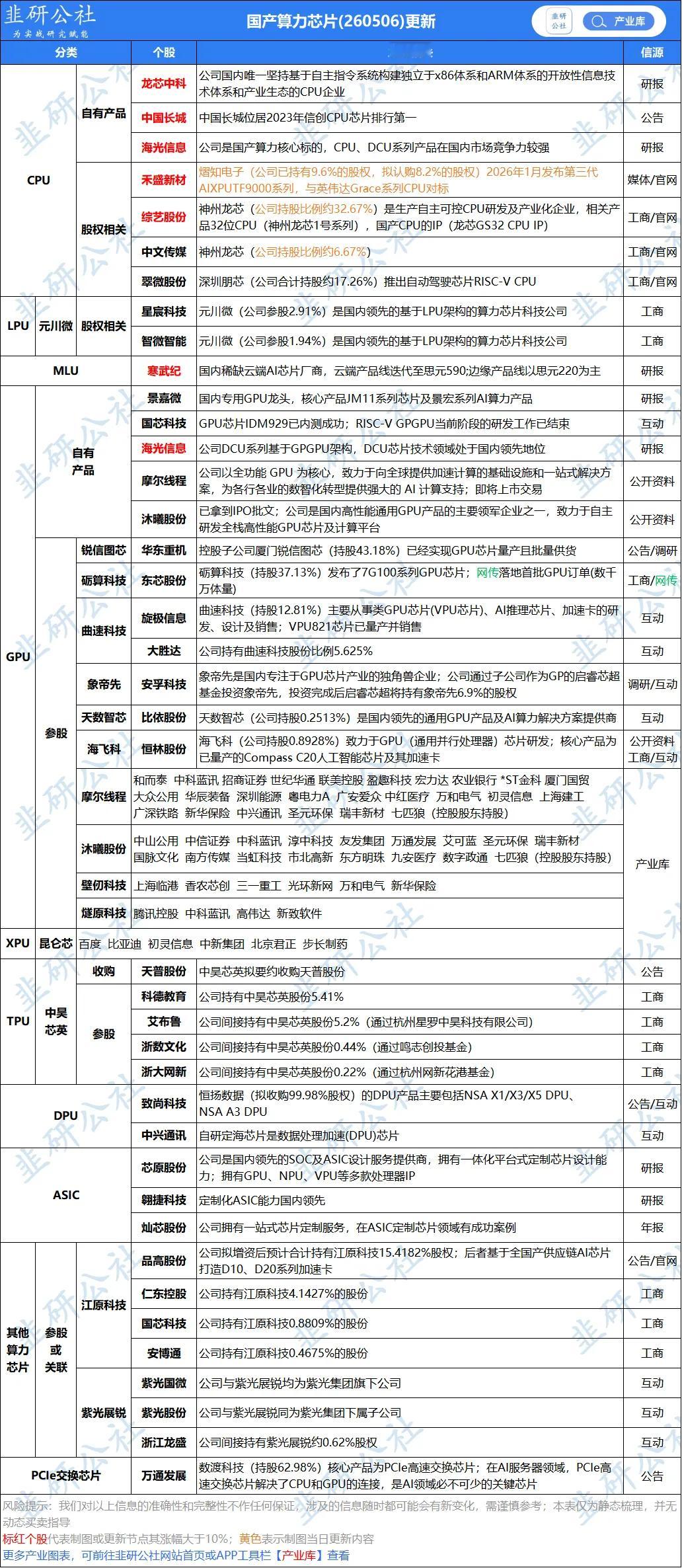 国产算力芯片相关概念股CPU、GPU、LPU、ASIC…