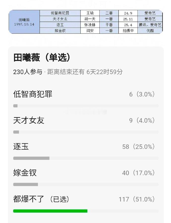 95花🌸待播存货，谁的作品看起来质量高最有爆相？虞书欣，章若楠，王玉雯，田曦薇