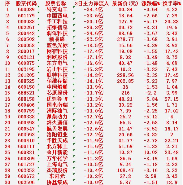 3月13日，前3天主力大幅卖出的30名单特变电工3日净流入-34.4亿，涨