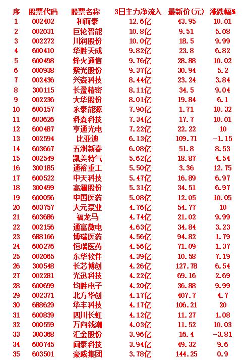 9月19日，前3天主力大幅买入的35名单！以下是近3个交易日主力资金持续净流