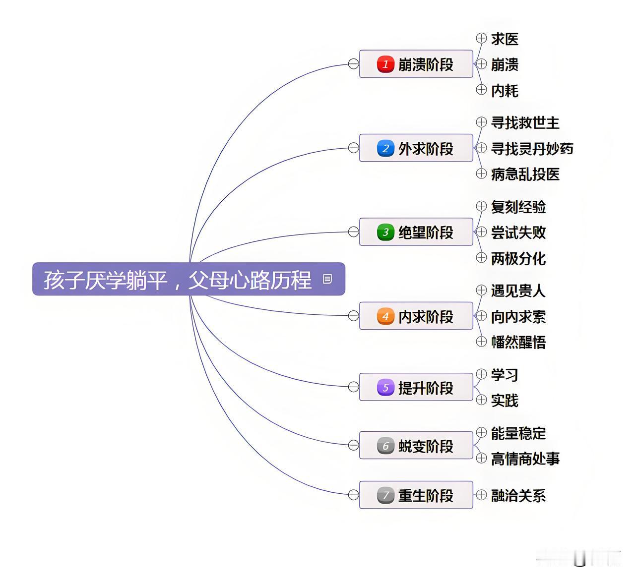 孩子从厌学、躺平、休学到复学，父母一共要经历的七个阶段：第一阶段：崩溃阶段