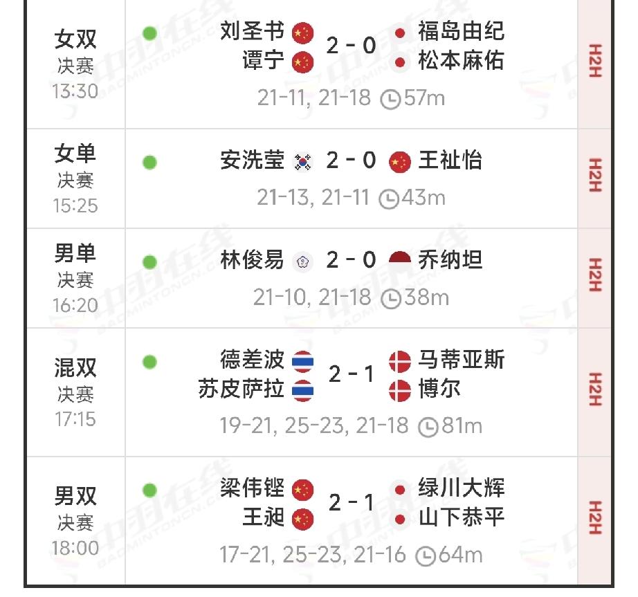 2026印度羽毛球公开赛刚刚结束，国羽取得两冠一亚的战绩，两冠是女双和男双，一亚