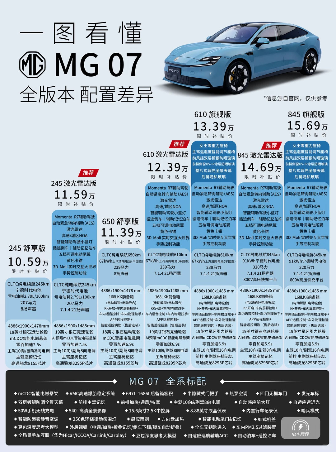 MG07性价比无敌，不说插混，就说那个610激光雷达版——有Momenta