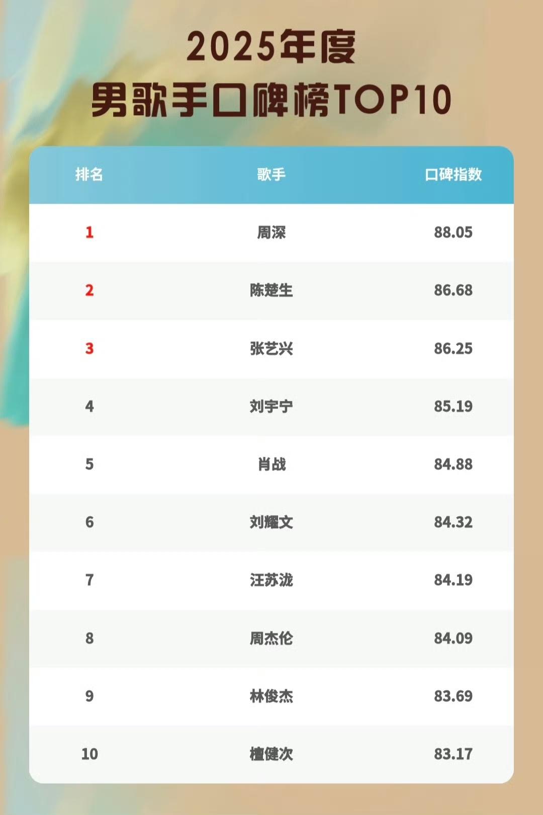 腾讯娱乐白皮书陈楚生排名来了……。1️⃣2025年度男歌手口碑榜TOP22️