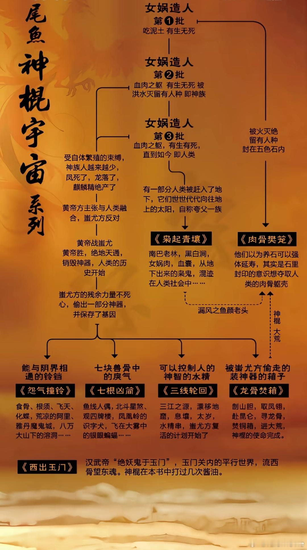 尾鱼宇宙一览图，更易理解枭起青壤。枭起青壤大结局枭起青壤跨年电影愿