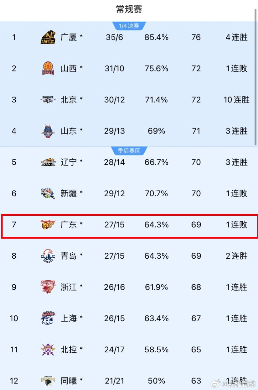 CBA最新排名，广东男篮跌到联盟第7位，和山西、北京队处同一个半区目前广东队这个