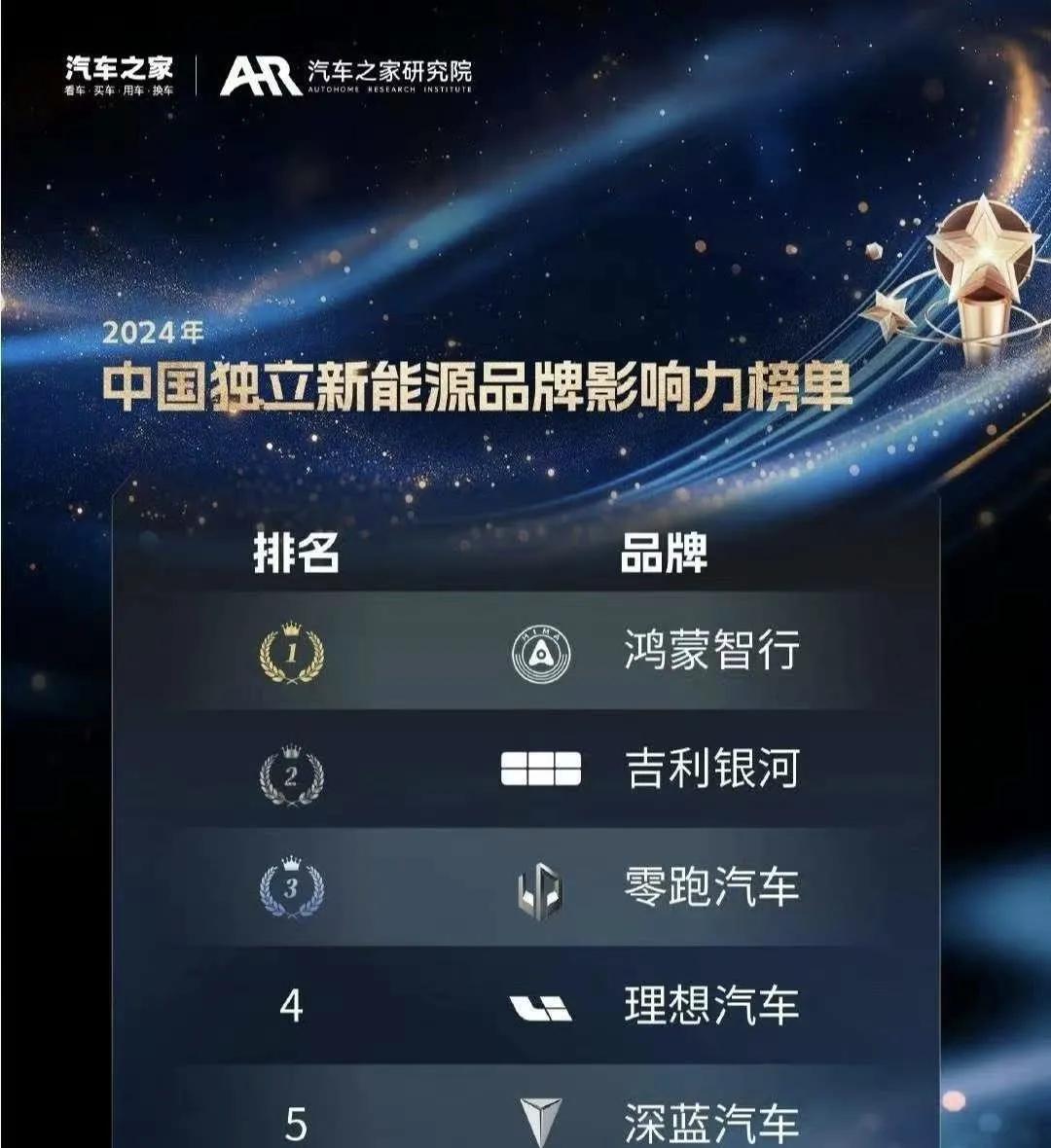 车企排名再现新规则！最近有个“中国独立新能源品牌影响力榜单”的图刷爆了互联网，车