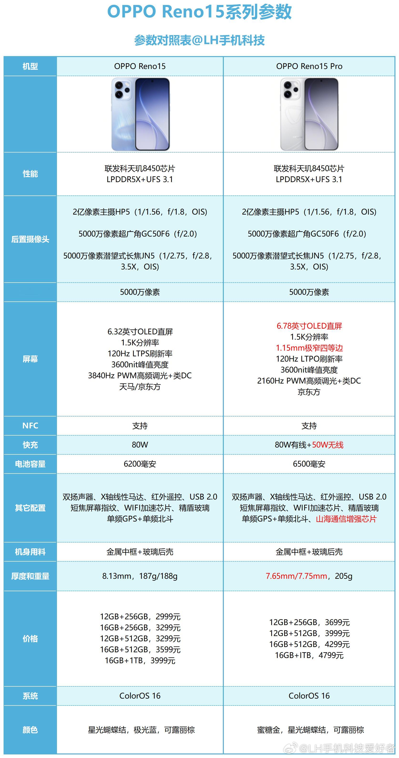 OPPOReno15系列参数整理，今年的产品两者差距没那么明显。都是同样的联发