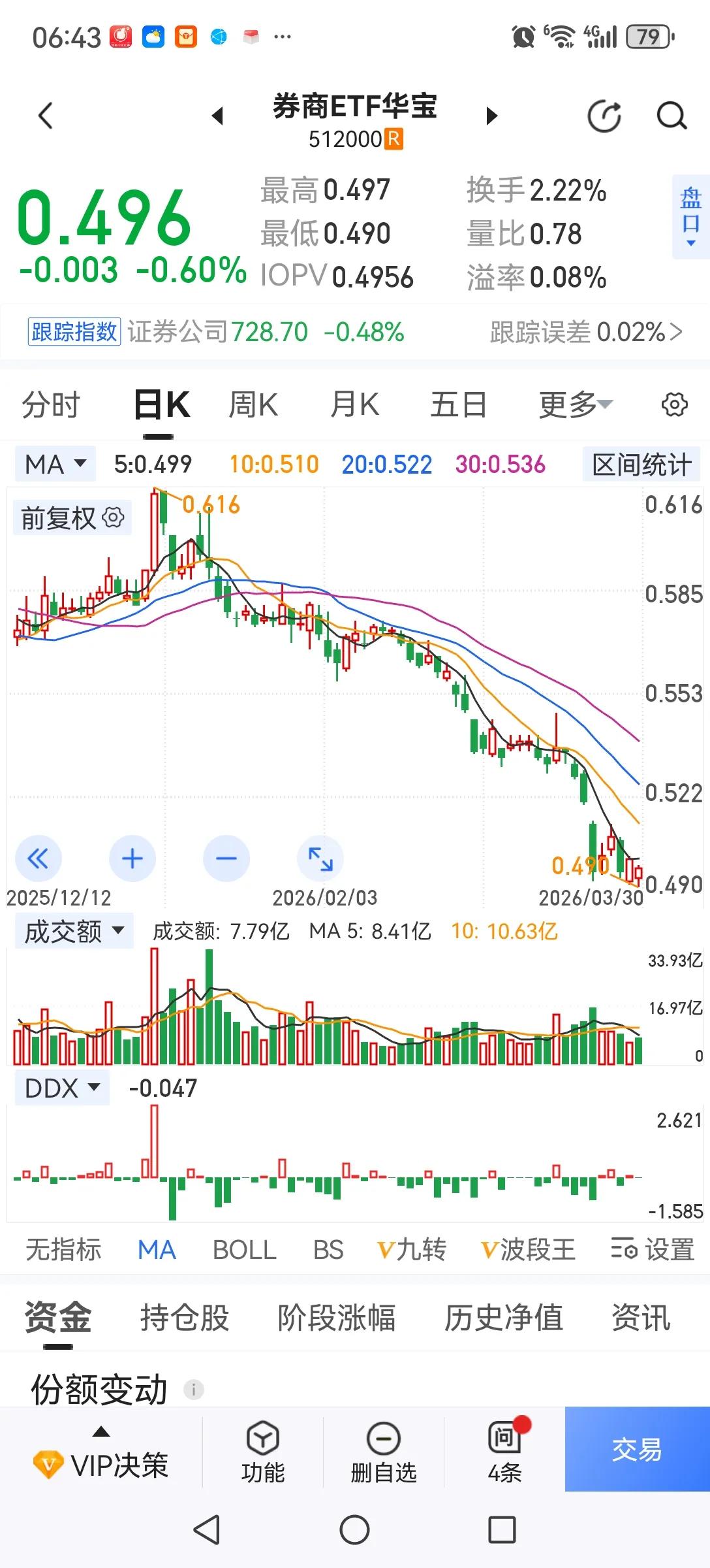 券商股持续下跌预示着什么？券商股的走势与对后期股市的走势预期正相关，券商股涨预示