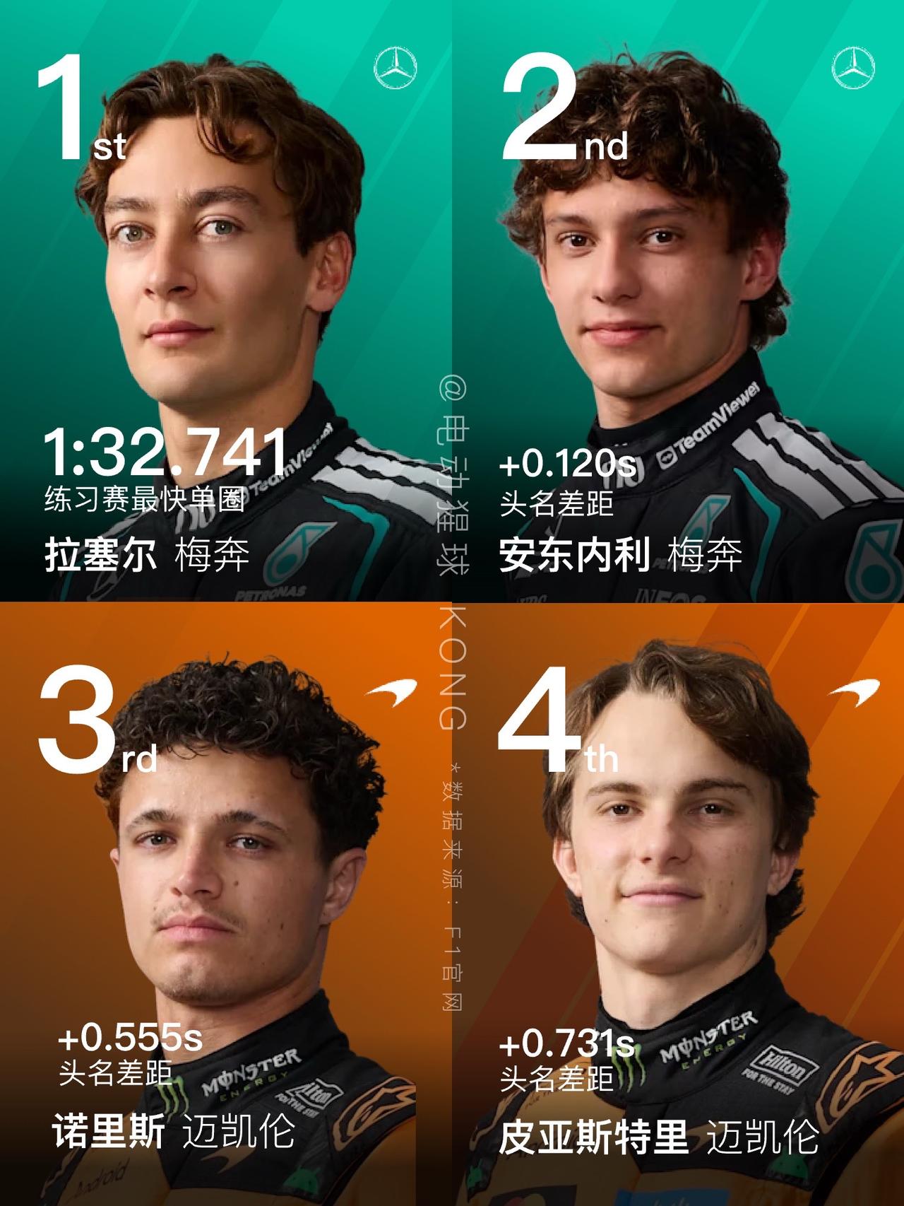 F1上海练习赛｜梅奔火星车？F1上海站自由练习赛结束，梅奔包揽最快圈速前2，迈凯