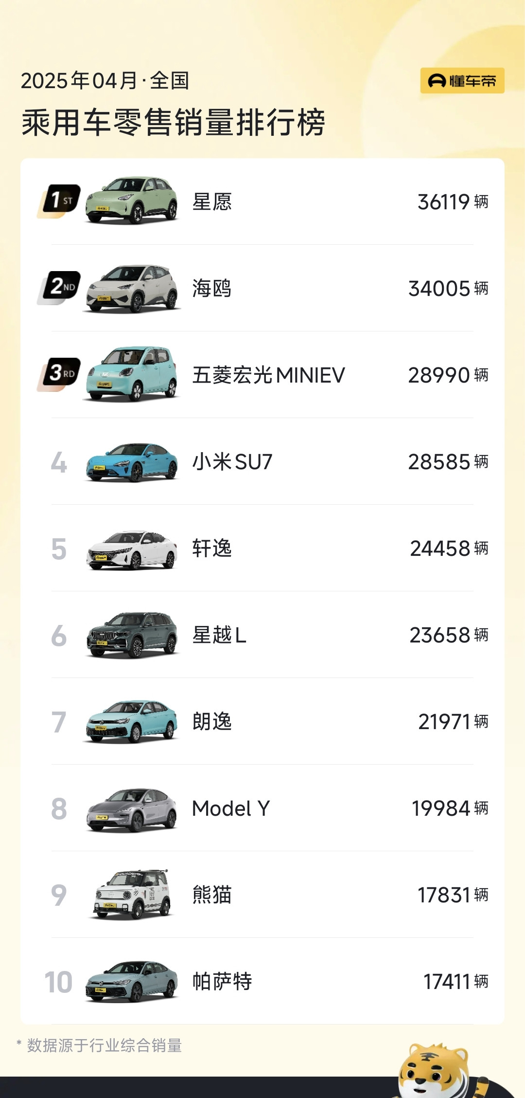 从全品类的车型销量排行榜看，吉利星愿拿下了4月销冠，力压第二的比亚迪海鸥和第三的