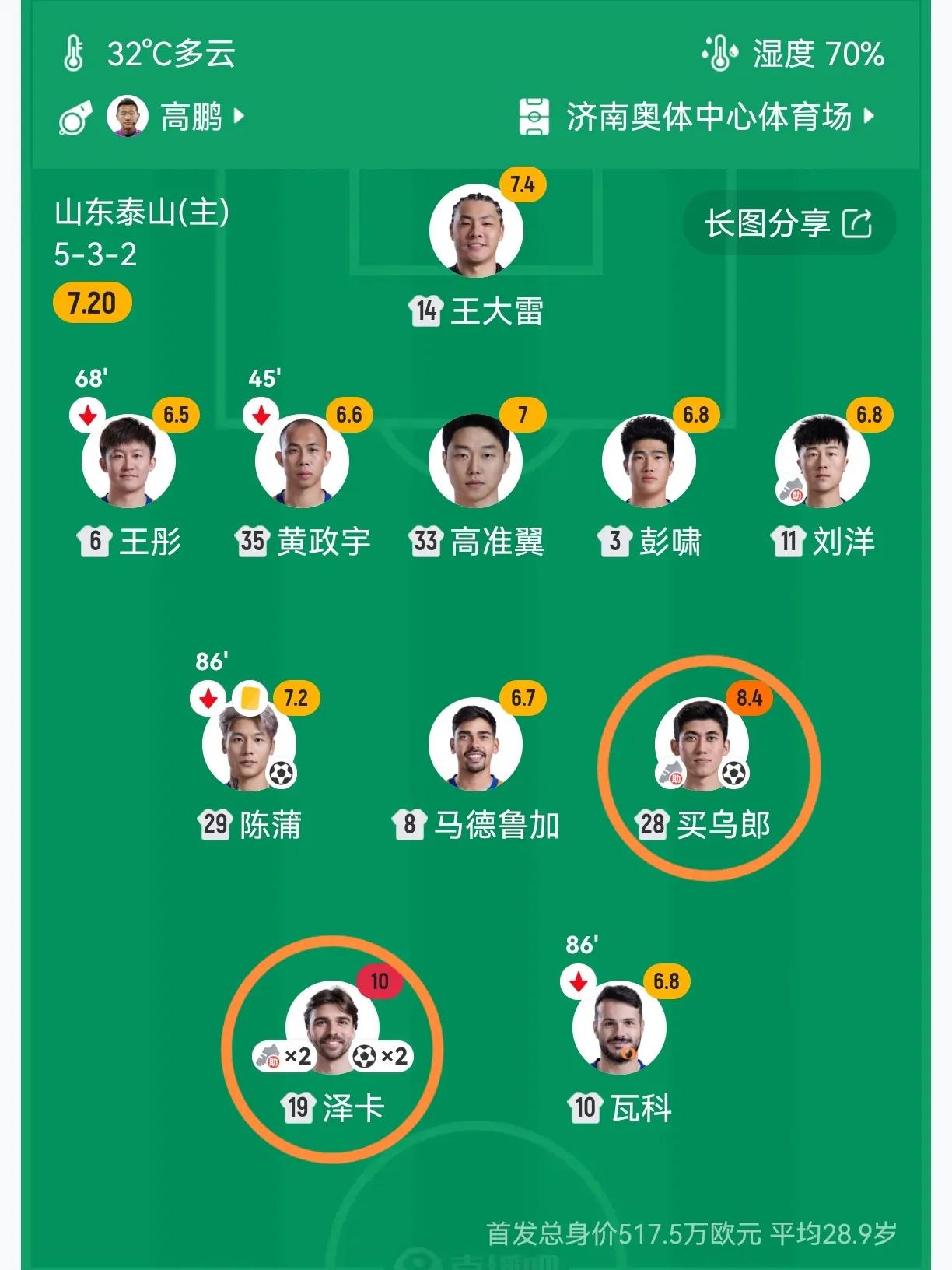 泰山首发球员评分（由低到高）两高分：马德鲁加：6.5分黄政宇：6.8分彭啸