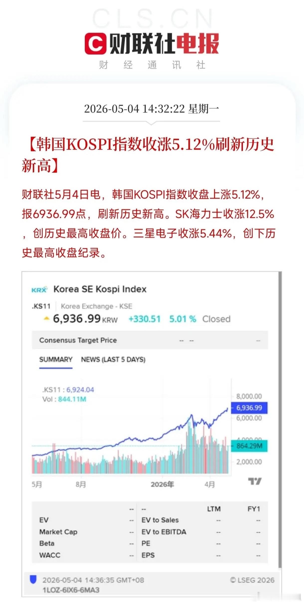 刚跟几个私募老友喝完茶回来，翻手机一看，好家伙，韩国股市今天直接捅破天，暴涨5%