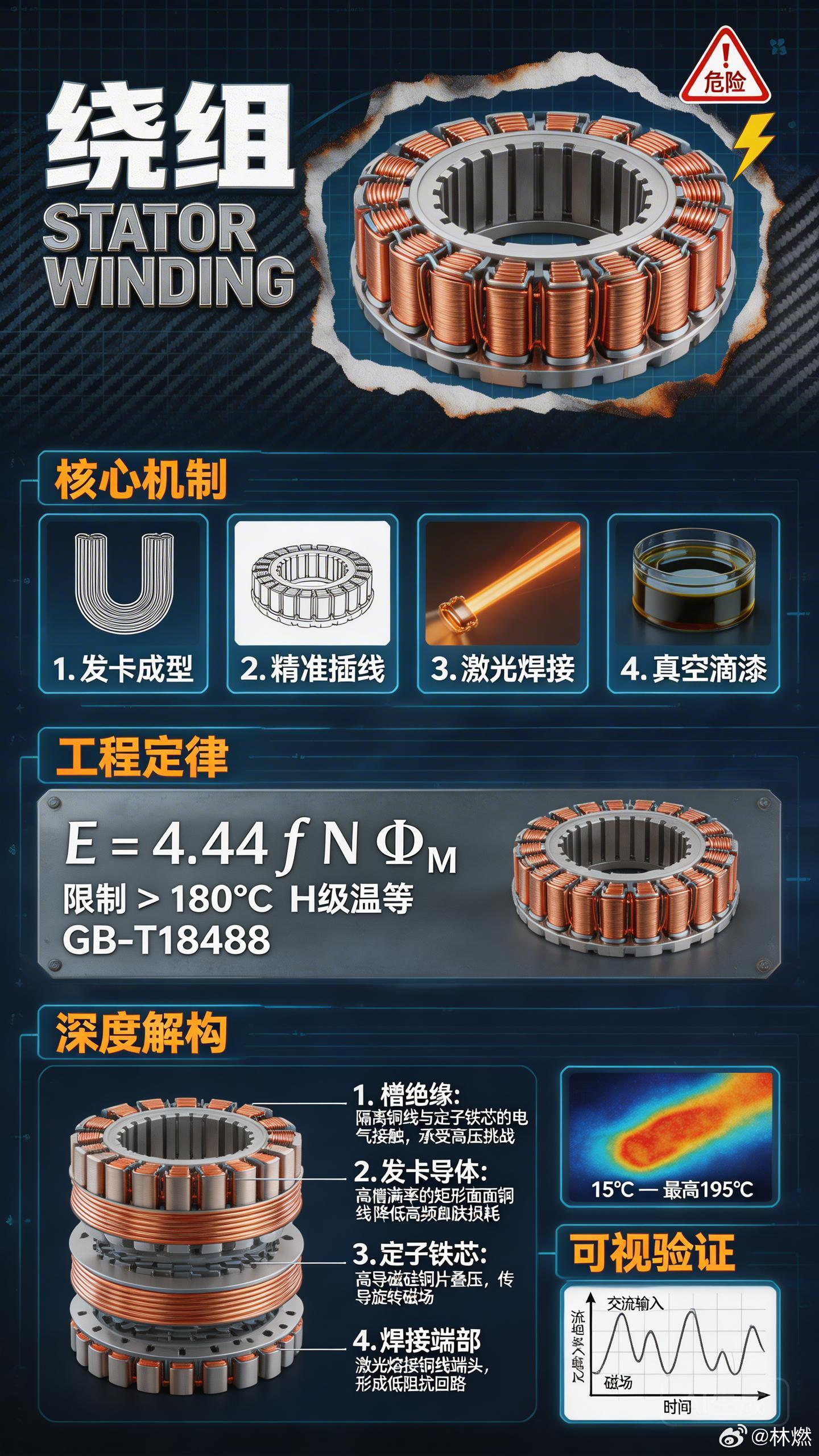 绕组是电机定子中把电能转化为磁场力的核心部件，相当于电机的“肌肉纤维”。通俗说，