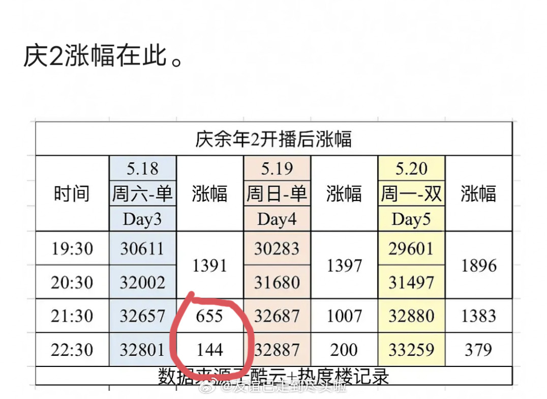 庆余年2晚上7点半更新，第二个小时的热度涨幅，第三天是799。对比同等第一个小时