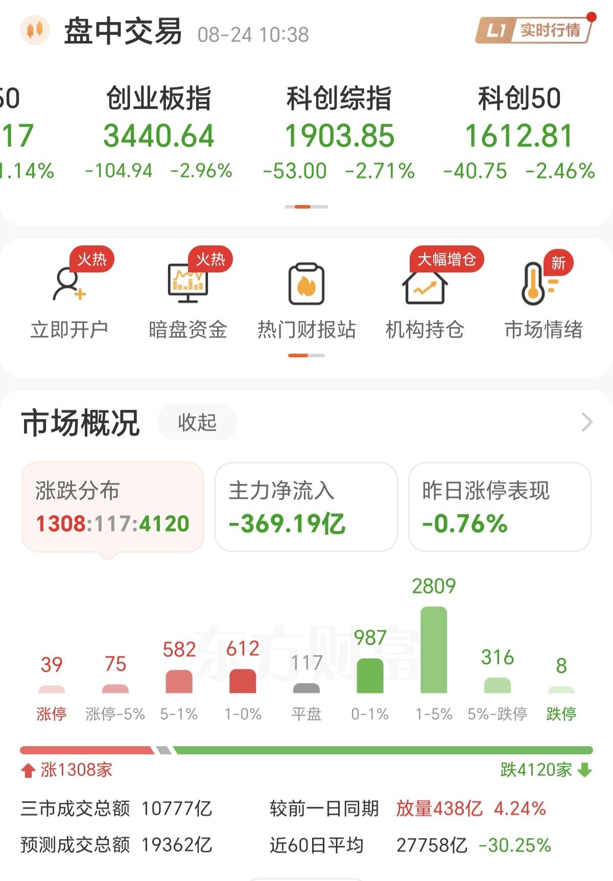 今天开盘，直接就吃了一碗大面，特别是手里的科技股，一只跌了5个点，一只跌了8个点
