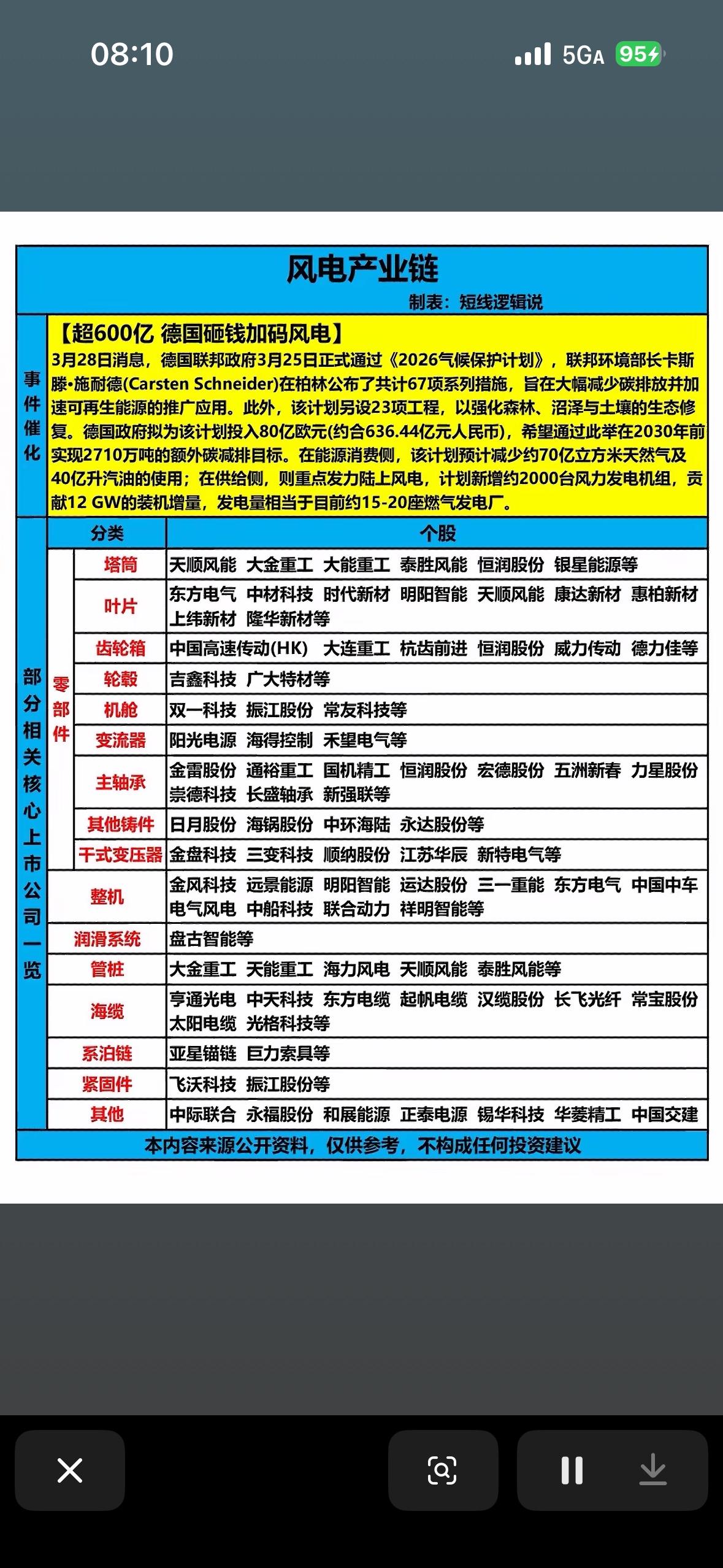 🌬️风电赛道迎重磅利好！德国80亿欧元加码，产业链核心名单全梳理3月28