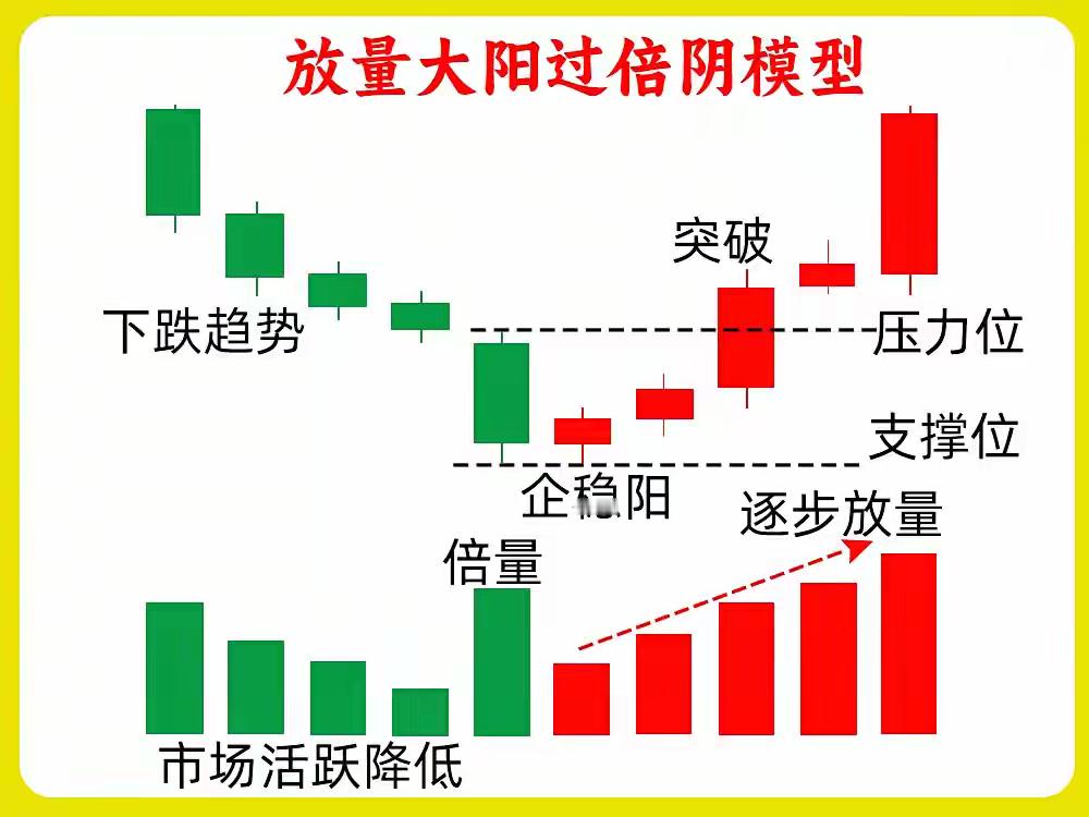 注意！这种走势大部分散户都会判断错误！在下跌过程里出现放量阴线，是主力出货吗？尤