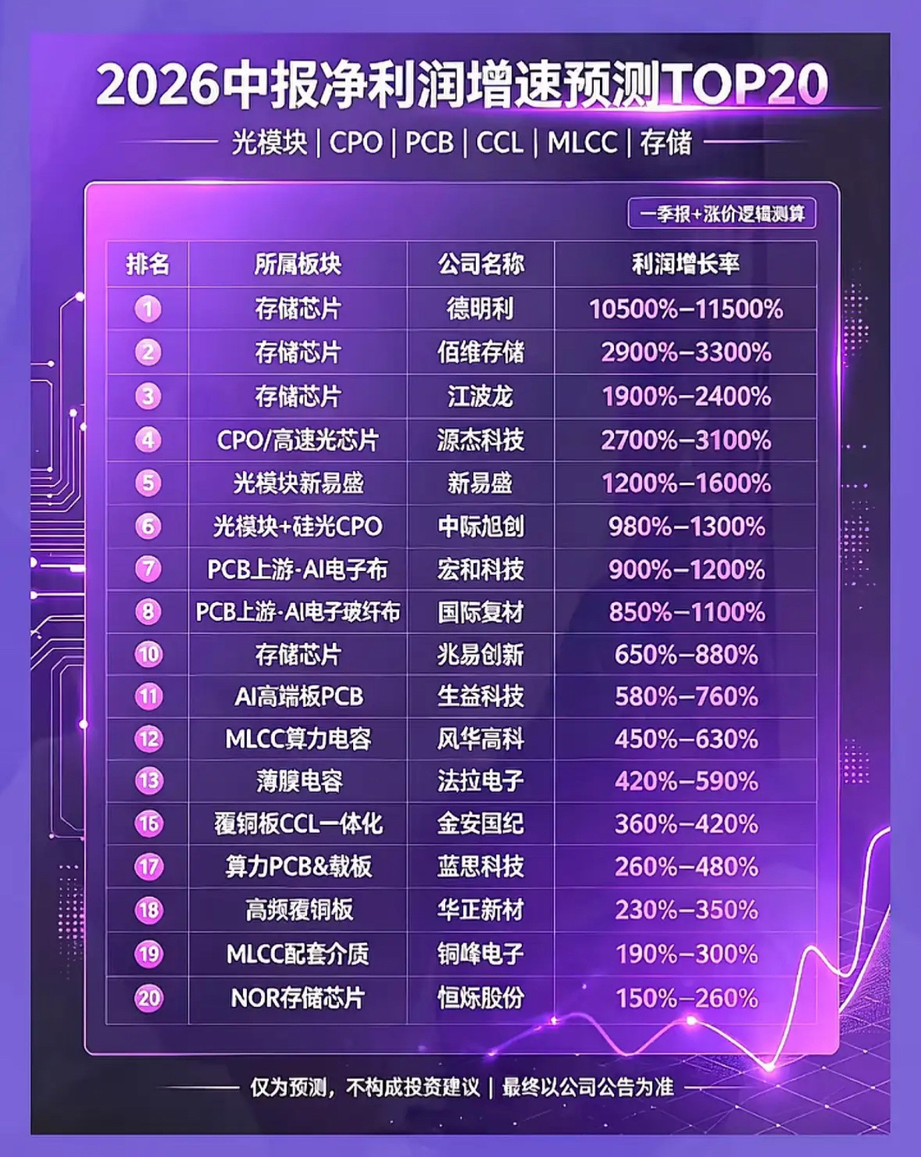 2026年净利润增长预测TOP20，带你领略科技股的魅力！2026年中报净利增速