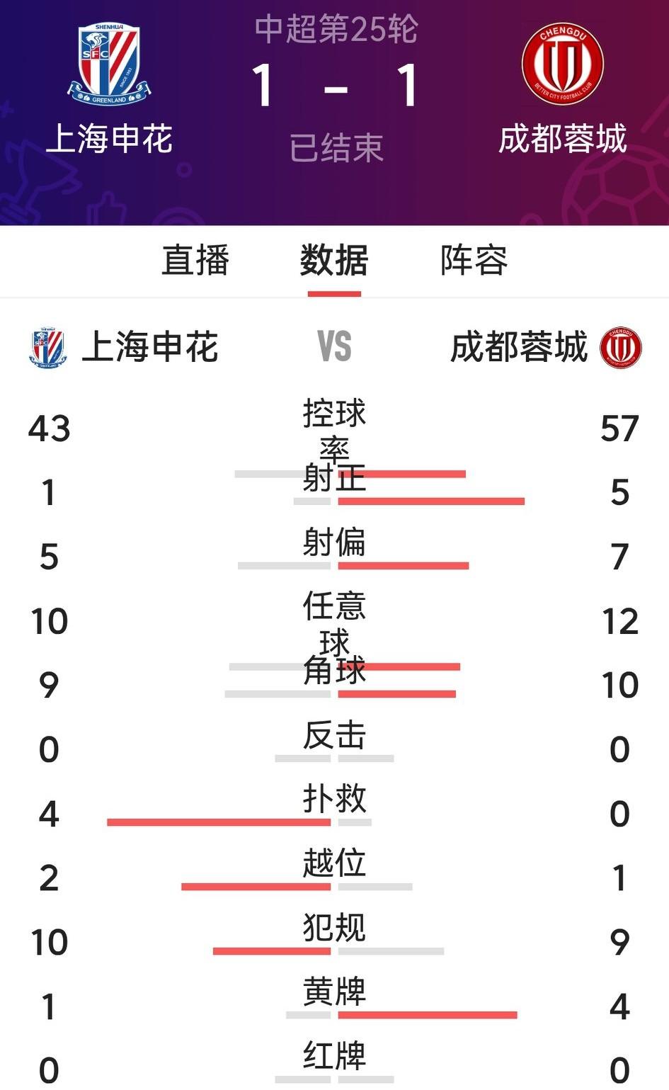 天意啊，运气啊！周定洋第99分钟的绝平，不仅让蓉城在对申花的焦点大战中挽回平局，