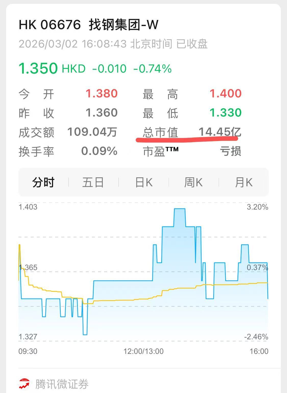 这家去年上市时137亿，不到一年时间，现在14.45亿了
