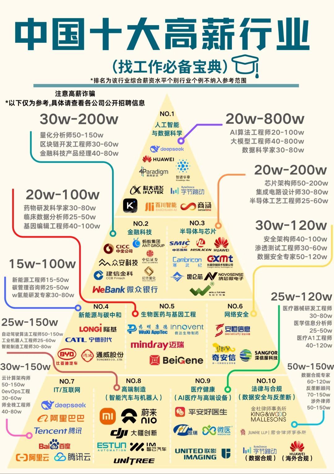 2024年平均工资出炉想要超越平均值，就得进入高薪行业。十大高薪行业来了！​