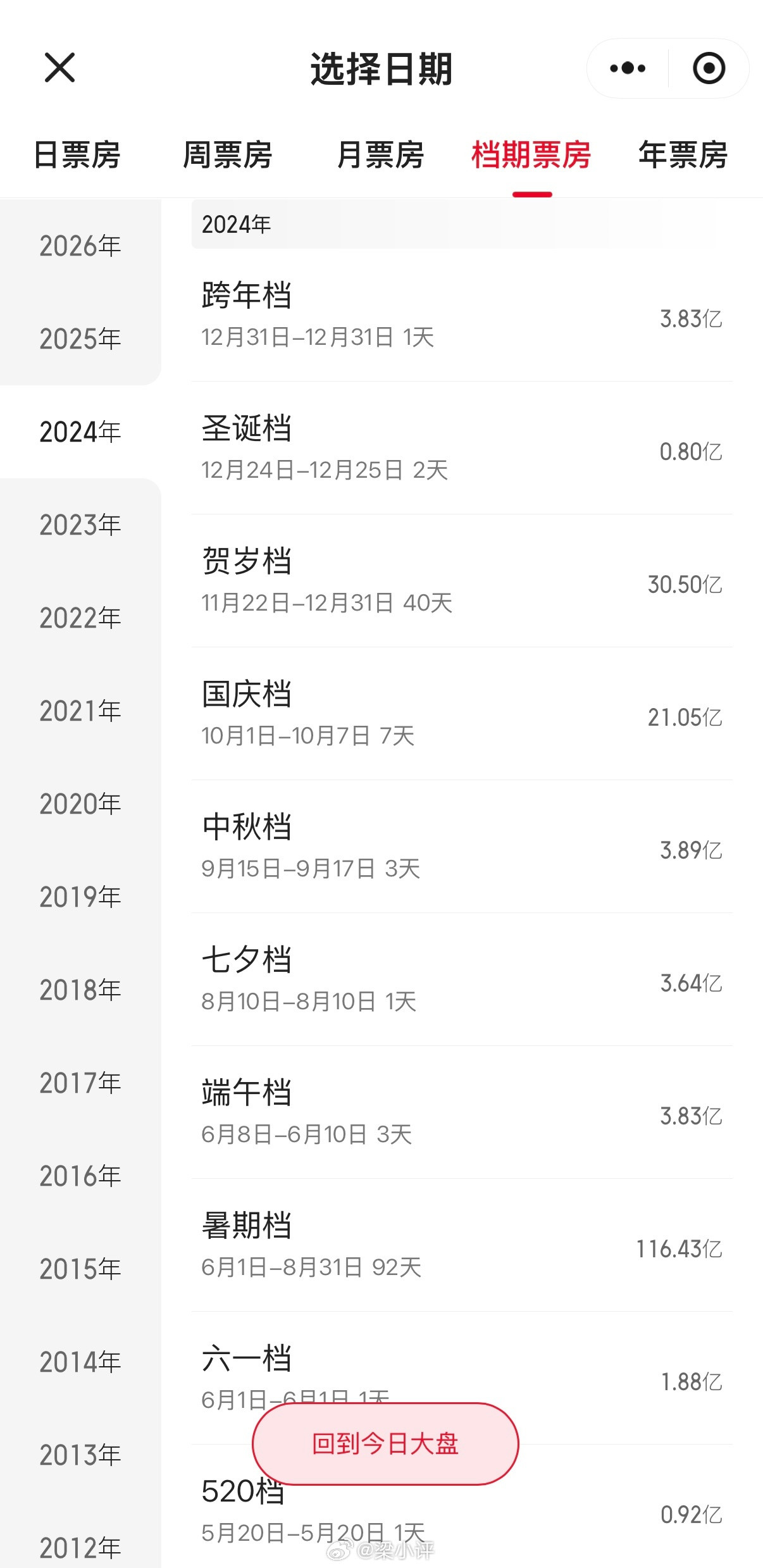 2024年国庆档票房21.05亿2025年国庆档票房18.35亿2026年国庆档