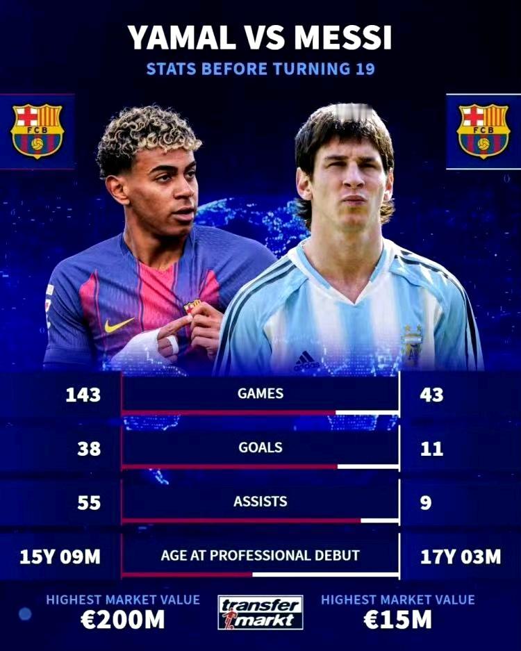 亚马尔在19岁之前的数据比梅西厉害多了！亚马尔达到38球55次助攻。梅西