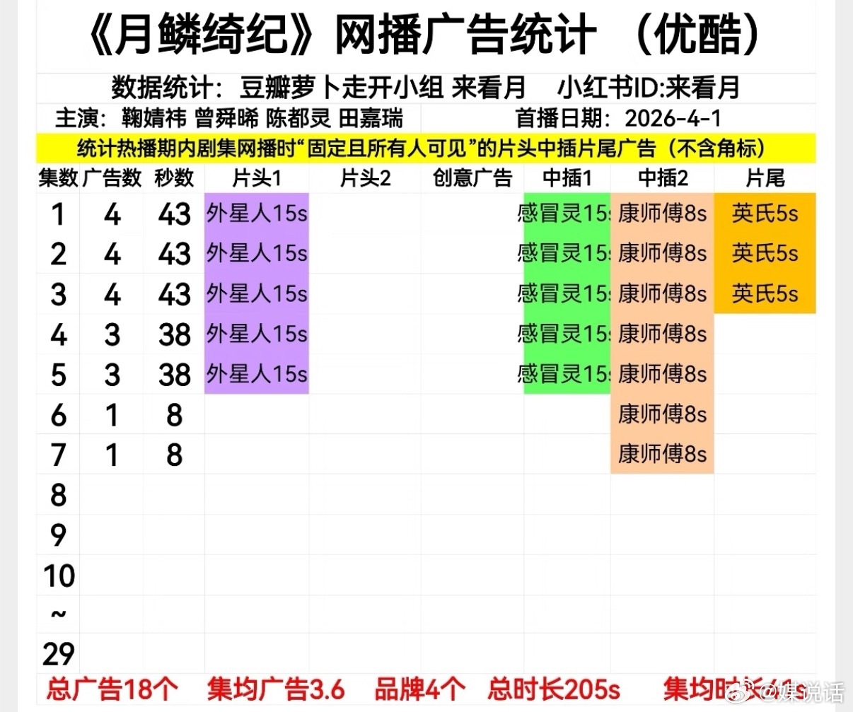 月鳞绮纪20小时登顶抖剧集榜TOP1《月鳞绮纪》开播第二天只剩1个广告了😨云