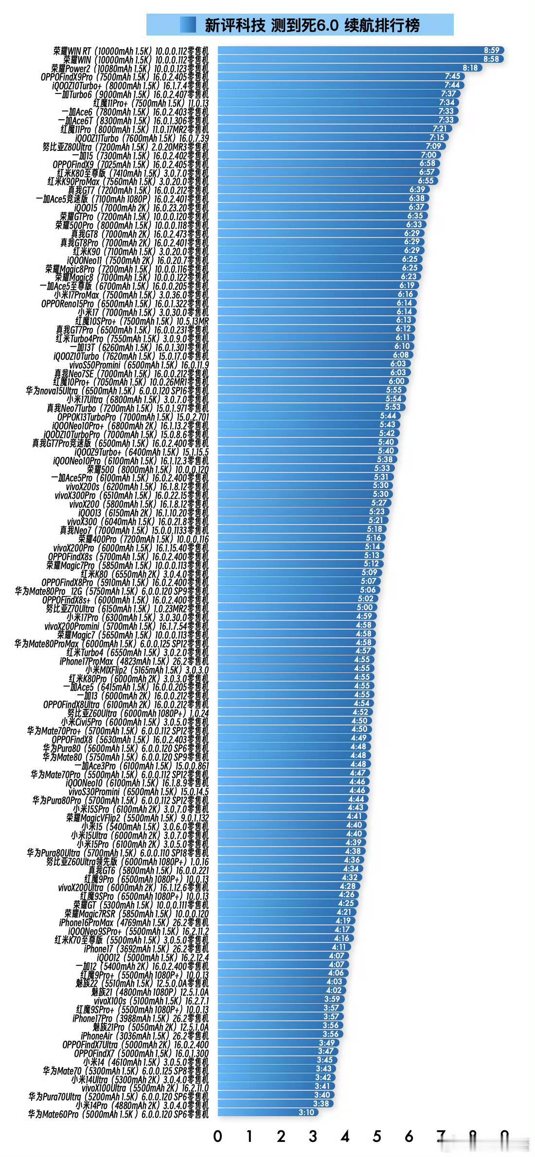无敌是多么寂寞[捂脸哭]续航榜直接被荣耀给包场了，前三都是荣耀的产品，在续航内卷这