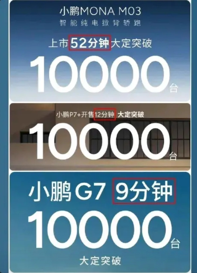 小鹏汽车，从去年开始销量开挂了。1，连续8个月销量突破3万台，2，一季度亏损