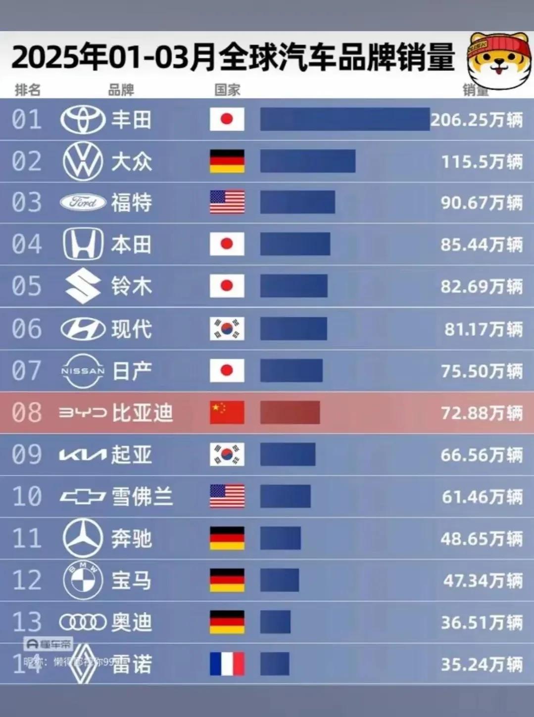 全球1至3月份汽车品牌销量排行榜第一名：丰田（日本，多年头把交椅）第二名：大