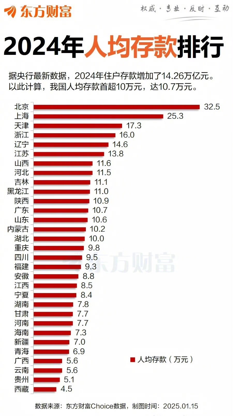 2024人均存款排行，北京最高，看看你达标了嘛[doge]