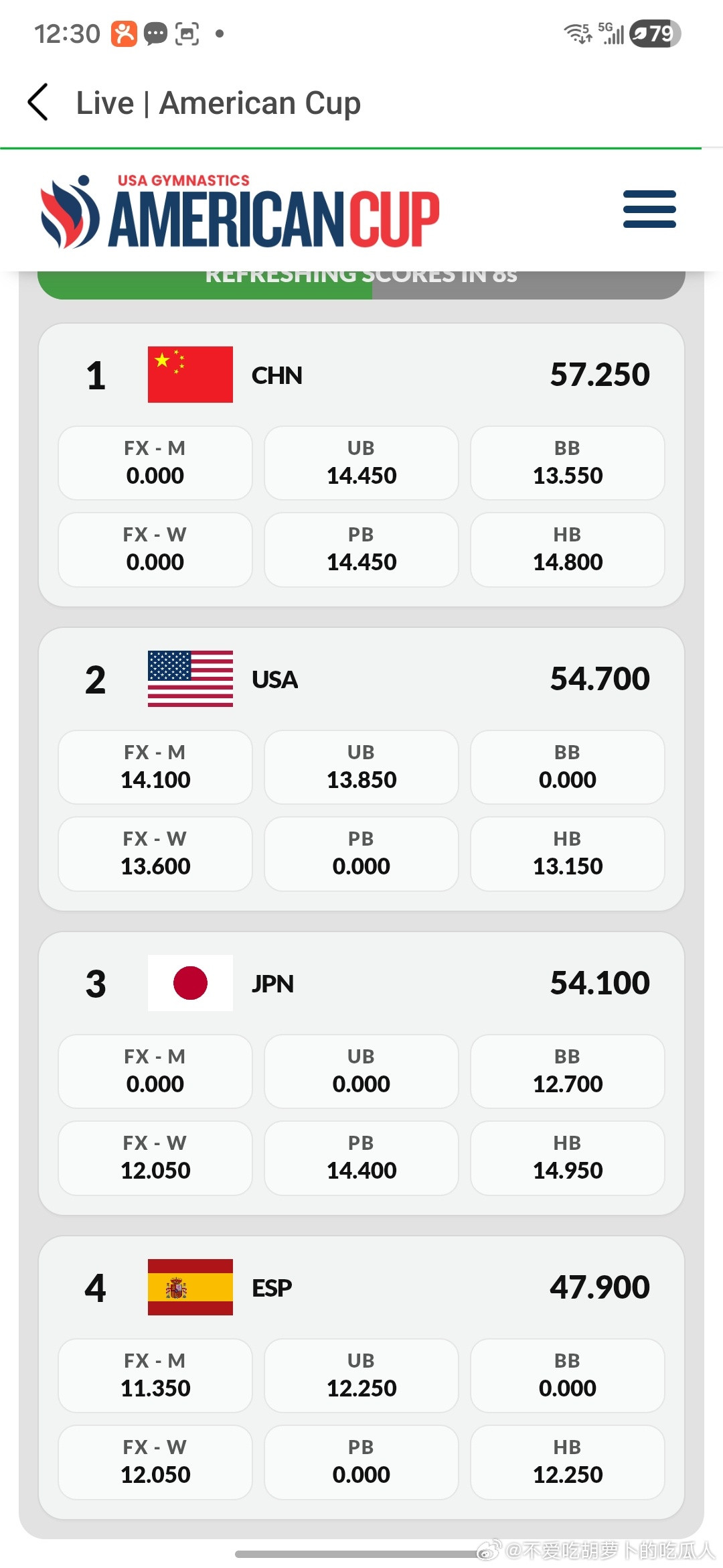 混团最后一轮中国冠军，美国亚军，日本第三。中国队：谢晨屹双杠14.450，田
