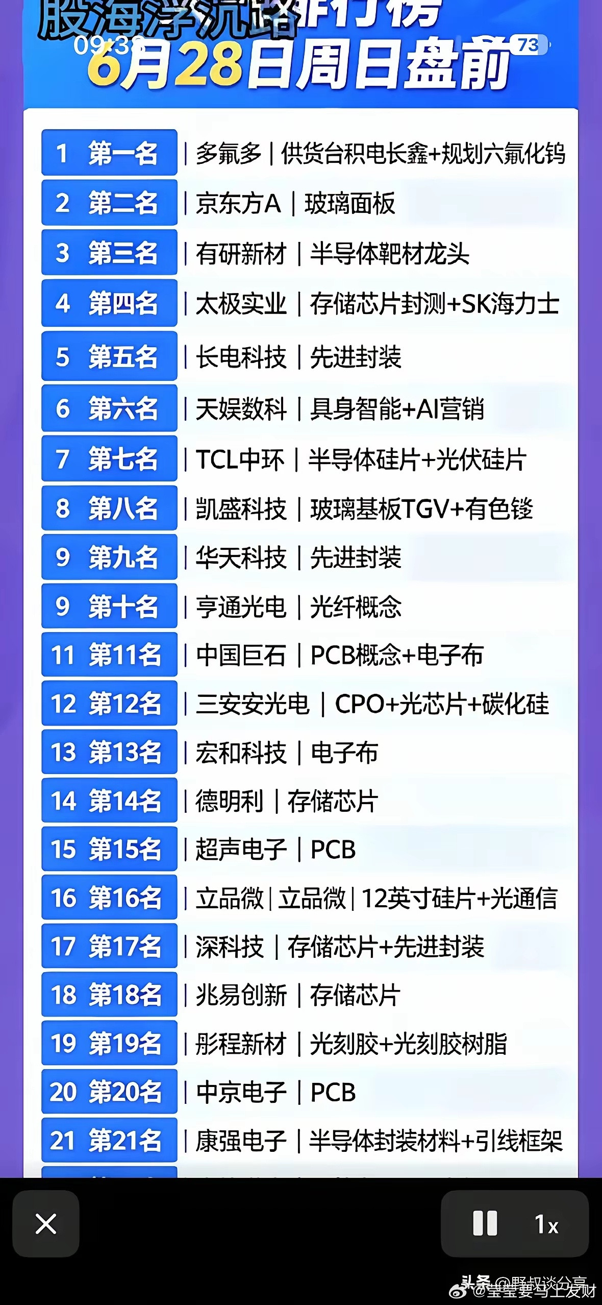 这份6月28日周日盘前个股榜单共罗列21只标的，赛道集中在半导体全产业链，覆盖半