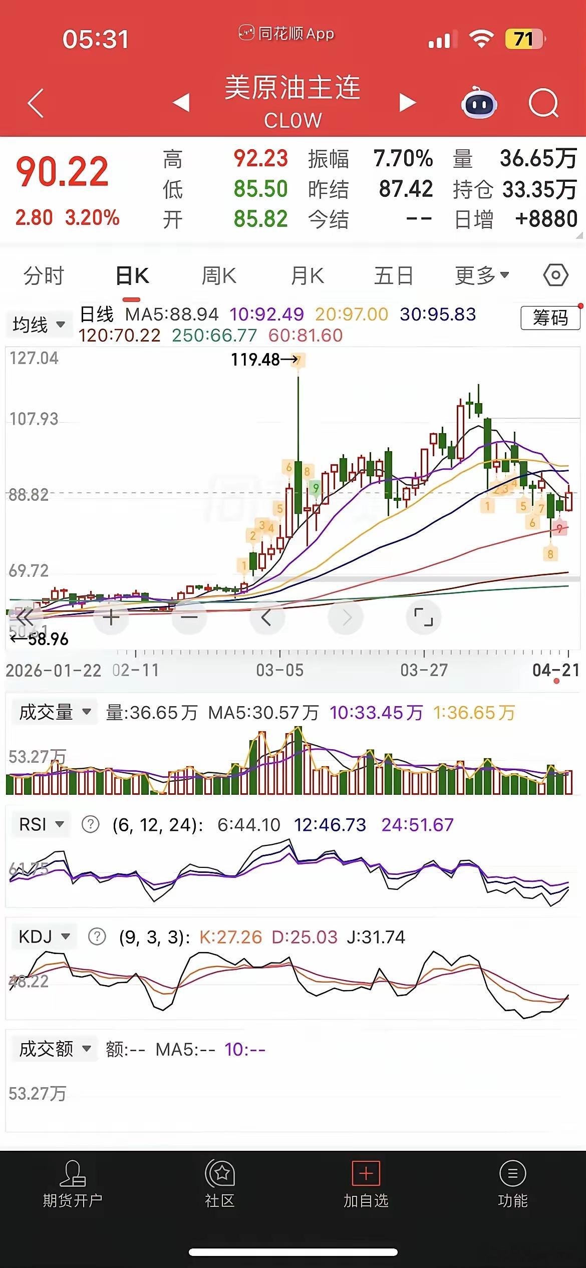 一觉醒来，外围一片绿，原油又飙涨超3%，现货黄金跌逾2%，白银跌逾3%，热门中概