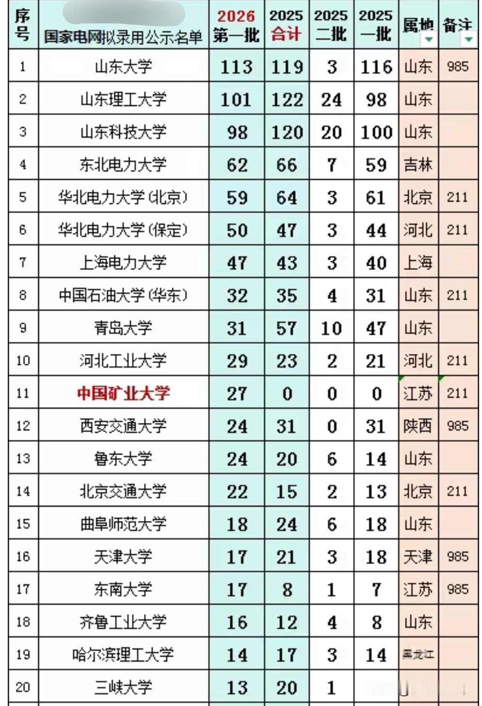 山大113人，山东理工101人，国网山东电力2026第一批录用高校出炉，第一批录
