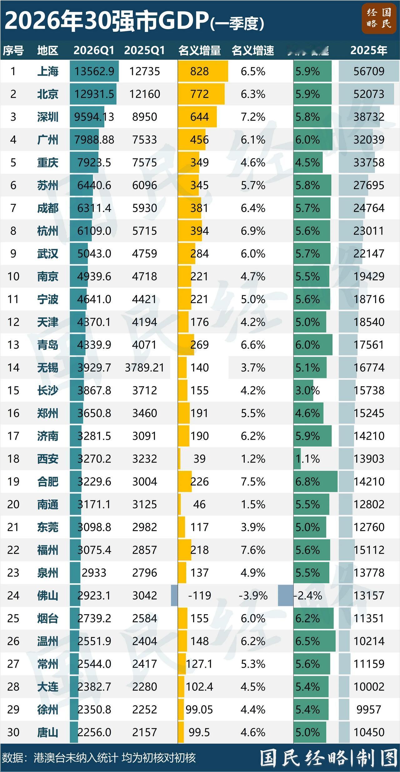 2026年一季度30强市GDP排行：上海领跑，深圳紧随其后，杭州前十。gdp总量