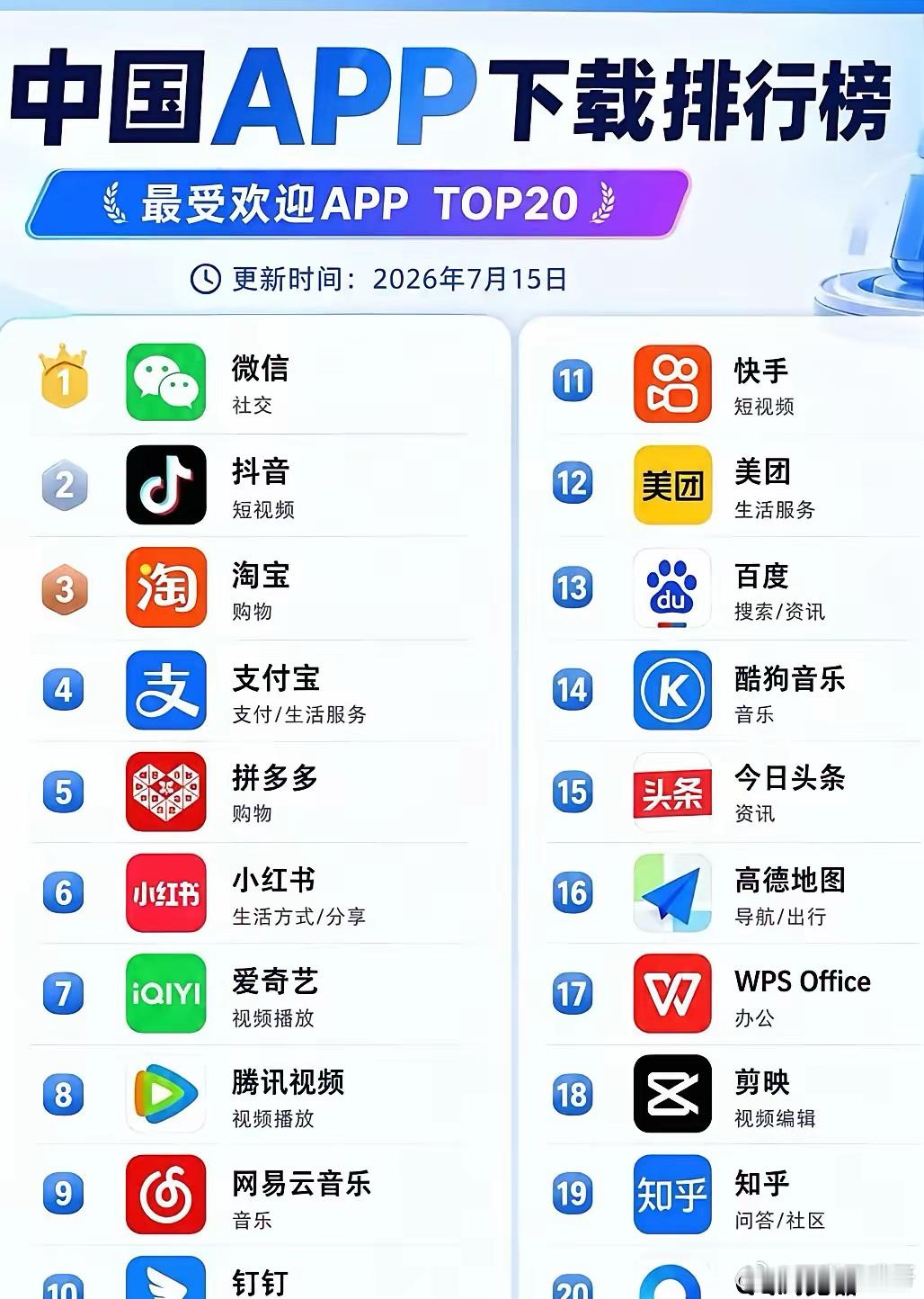 最新国内APP下载TOP20榜单🏆你的手机里，有了几个？微信稳居第一，依旧是大