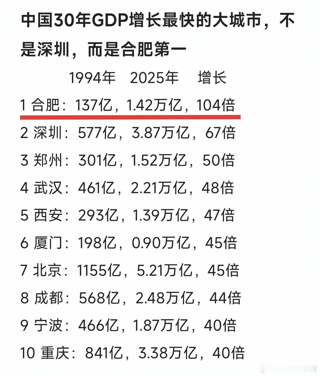 过去30年中国GDP增速最快的竟然不是深圳，而是合肥，这是不是出乎大家的意料？过
